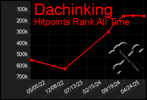 Total Graph of Dachinking