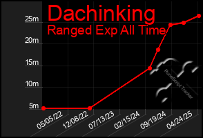 Total Graph of Dachinking