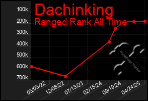 Total Graph of Dachinking