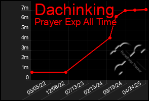 Total Graph of Dachinking