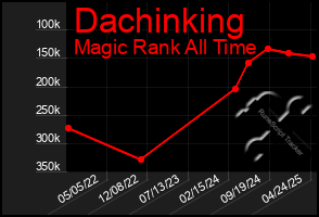 Total Graph of Dachinking