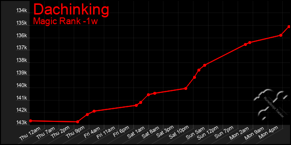 Last 7 Days Graph of Dachinking