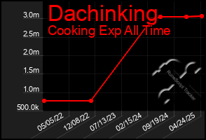 Total Graph of Dachinking
