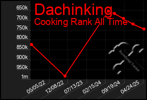 Total Graph of Dachinking