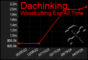 Total Graph of Dachinking