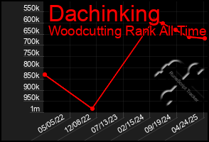 Total Graph of Dachinking