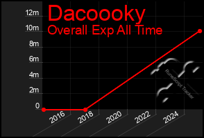 Total Graph of Dacoooky