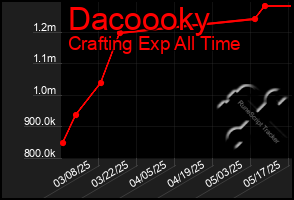 Total Graph of Dacoooky