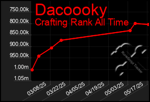 Total Graph of Dacoooky