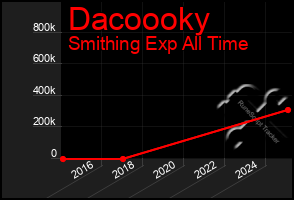 Total Graph of Dacoooky
