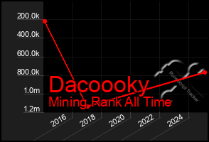 Total Graph of Dacoooky