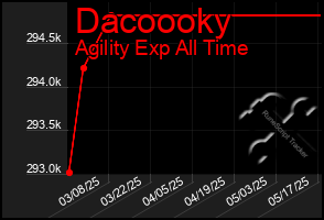 Total Graph of Dacoooky