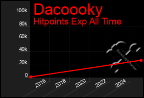 Total Graph of Dacoooky