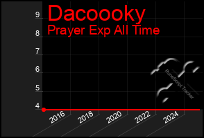 Total Graph of Dacoooky