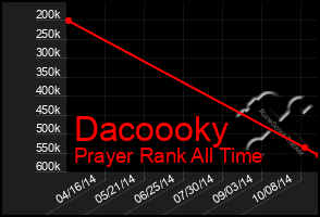 Total Graph of Dacoooky