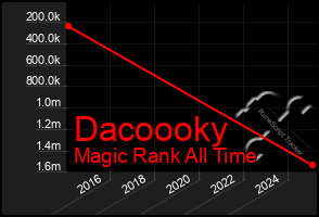 Total Graph of Dacoooky