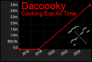 Total Graph of Dacoooky