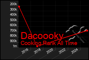 Total Graph of Dacoooky