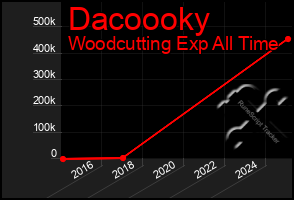 Total Graph of Dacoooky