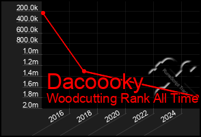 Total Graph of Dacoooky