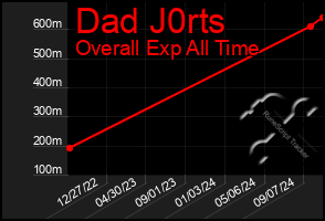 Total Graph of Dad J0rts