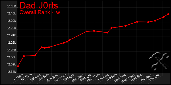 Last 7 Days Graph of Dad J0rts