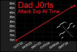 Total Graph of Dad J0rts