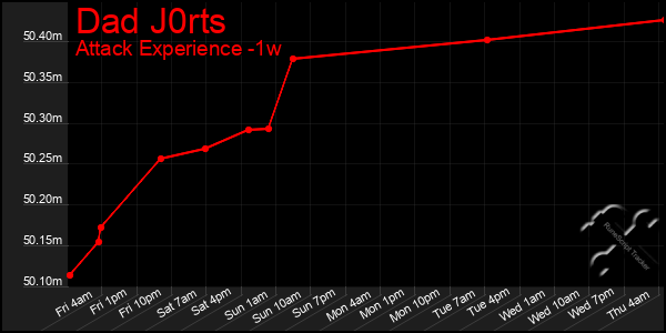 Last 7 Days Graph of Dad J0rts