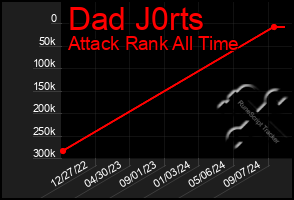 Total Graph of Dad J0rts