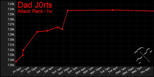 Last 7 Days Graph of Dad J0rts