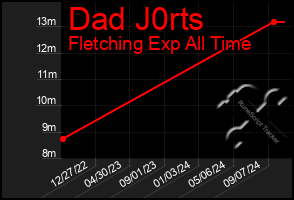 Total Graph of Dad J0rts