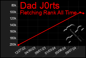 Total Graph of Dad J0rts