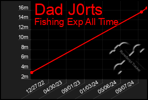 Total Graph of Dad J0rts