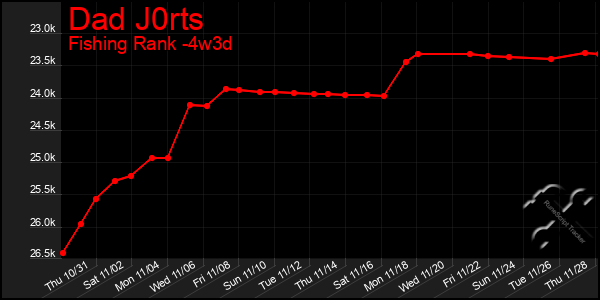 Last 31 Days Graph of Dad J0rts