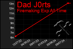 Total Graph of Dad J0rts