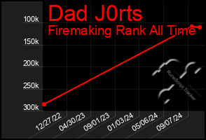 Total Graph of Dad J0rts