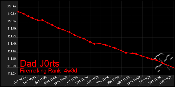 Last 31 Days Graph of Dad J0rts