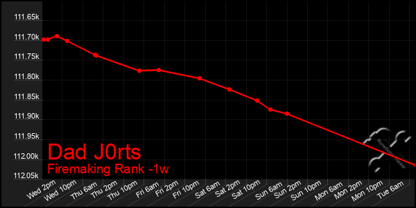 Last 7 Days Graph of Dad J0rts