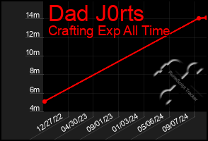 Total Graph of Dad J0rts