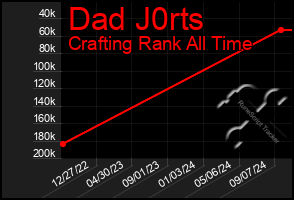 Total Graph of Dad J0rts