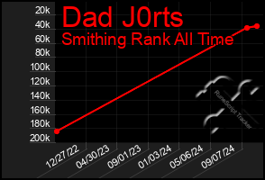 Total Graph of Dad J0rts