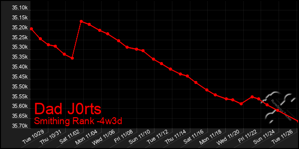 Last 31 Days Graph of Dad J0rts