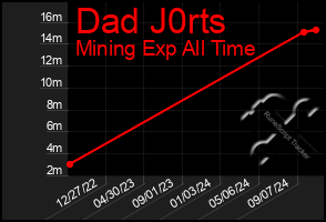 Total Graph of Dad J0rts