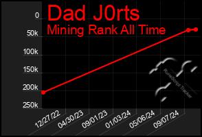 Total Graph of Dad J0rts