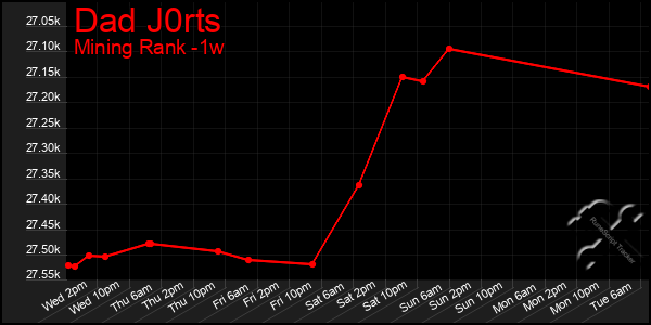 Last 7 Days Graph of Dad J0rts