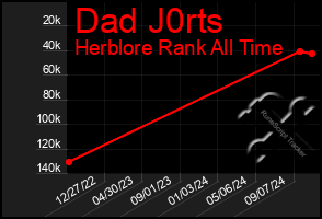 Total Graph of Dad J0rts