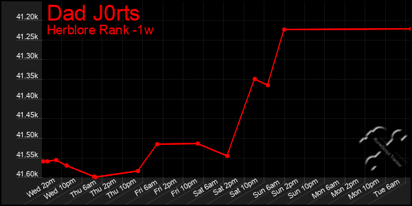 Last 7 Days Graph of Dad J0rts