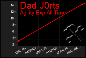 Total Graph of Dad J0rts