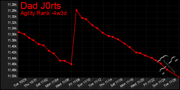 Last 31 Days Graph of Dad J0rts