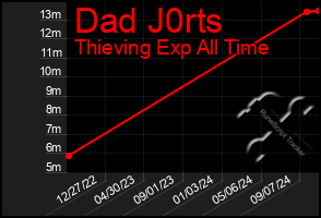 Total Graph of Dad J0rts